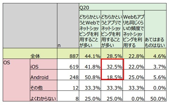 ネットショッピングの利用方法