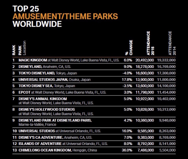 「The TEA/AECOM Theme and Museum Index report」