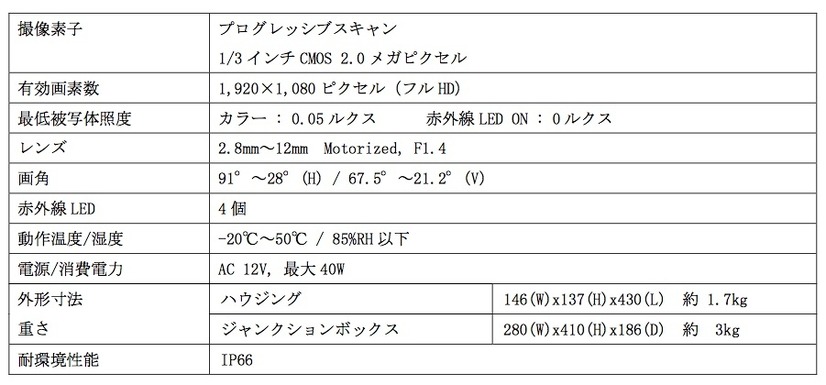 同製品の主な仕様一覧。フルHD対応（1,920×1,080ピクセル）に対応したカメラで、赤外線LEDを使用することで0ルクス環境下での撮影も行える（画像はプレスリリースより）