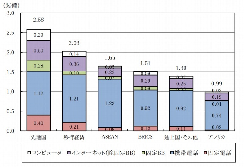 2014年の地域別1人当たりICT装備量の媒体別内訳