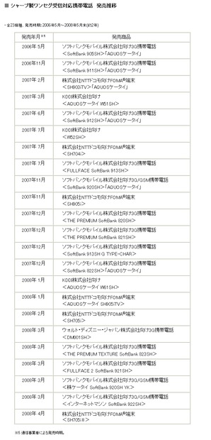歴代ワンセグケータイの変遷（シャープ）
