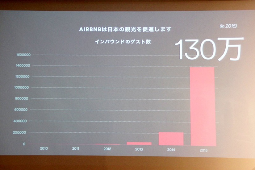 Airbnbの国内利用者は、2015年には130万人を突破している