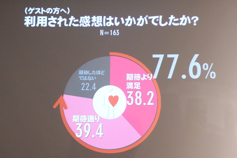 ゲストにもホストにも満足度が高いサービスであるという