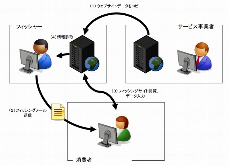 「フィッシング詐欺」手口のイメージ（ガイドラインより）