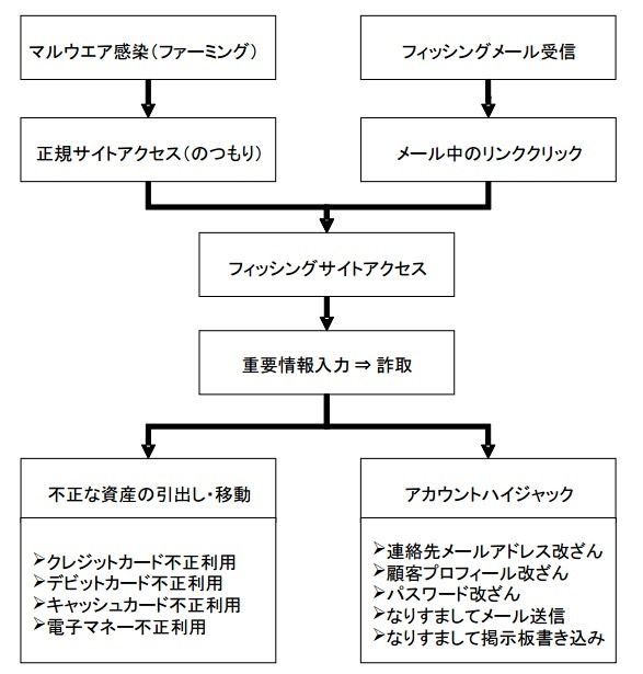 フィッシング詐欺発生の流れ（ガイドラインより）
