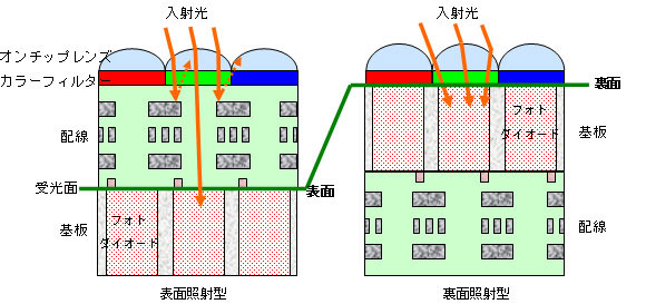 表面照射型と裏面照射型の構造比較