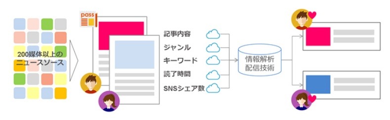 学習してニュースを配信するイメージ