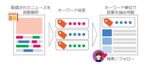キーワードで記事を抽出することも可能