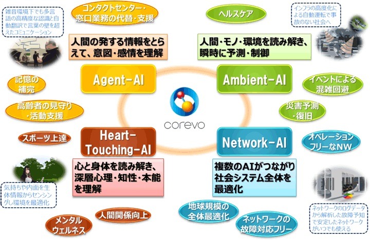 「corevo」の構成技術とモジュール群は非常に多岐にわたっている。例えば防犯面では、ディープラーニングを活用して不審者の検出を行う映像解析技術や、人間の感情を識別する画像認識技術など、様々な技術が含まれている（画像はプレスリリースより）