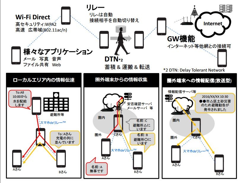 同技術を使った通信の概念図。ローカルエリア内の情報伝達、圏外端末からの情報収集、圏外端末への情報配信などが可能になる（画像はプレスリリースより）