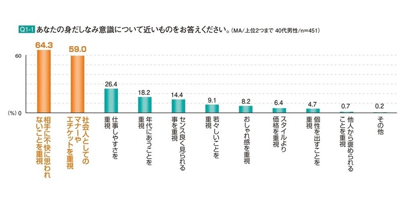 40代男性　身だしなみ・外見意識調査報告