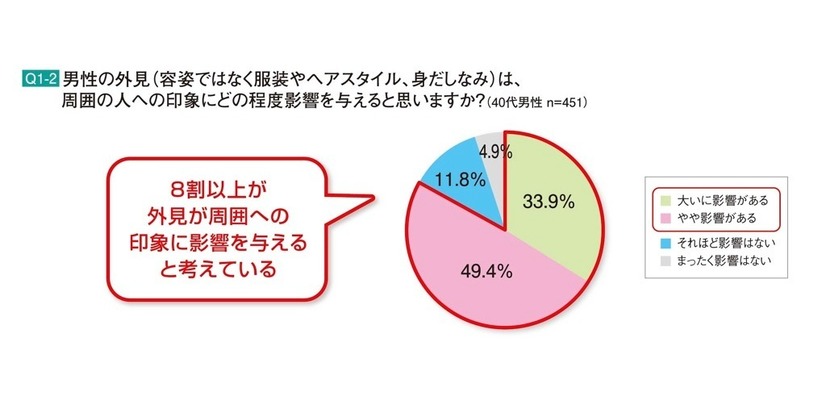 40代男性　身だしなみ・外見意識調査報告