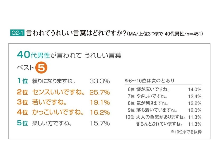 40代男性　身だしなみ・外見意識調査報告