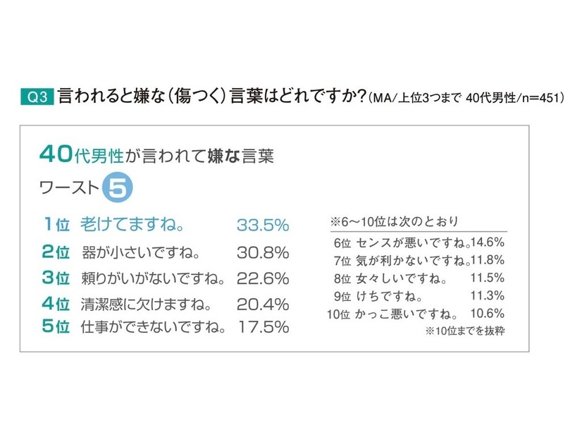 40代男性　身だしなみ・外見意識調査報告