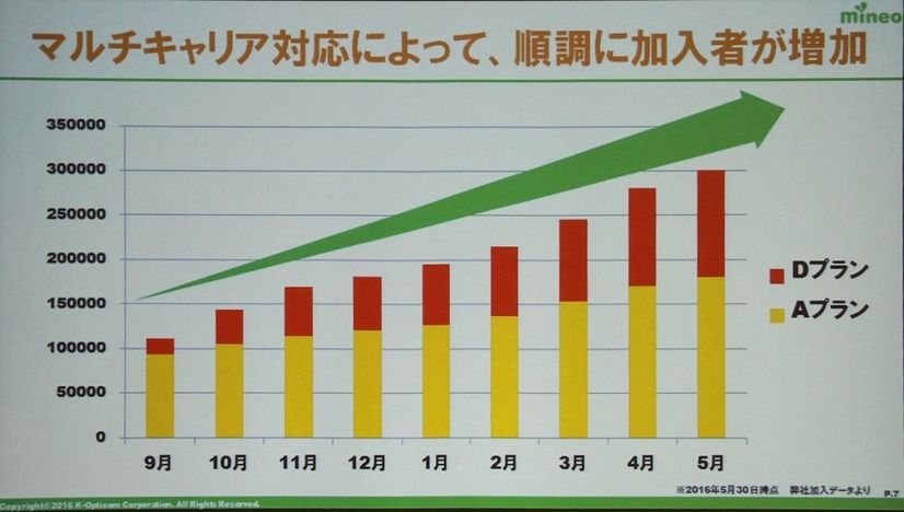 マイネオは昨年の7万契約から、現在は30万契約を超えた