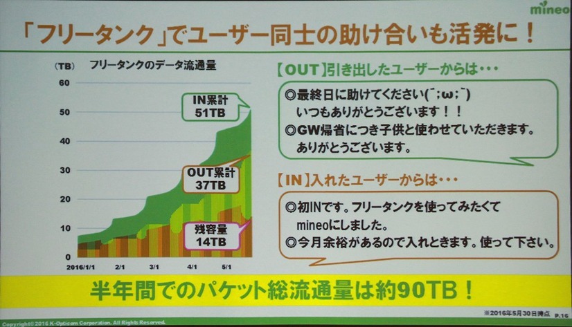 フリータンクというパケットシェアのしくみ。マイネオコミュニティならではの文化