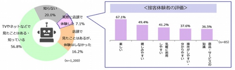 ロボット接客の体験の有無と感想