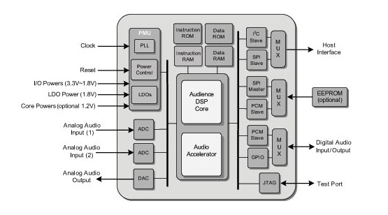 A1010のブロック図