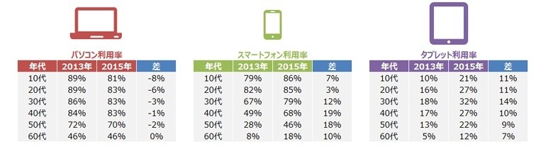 年代別の各デバイス毎日利用率の推移