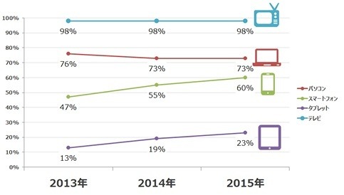 各デバイス利用率の推移