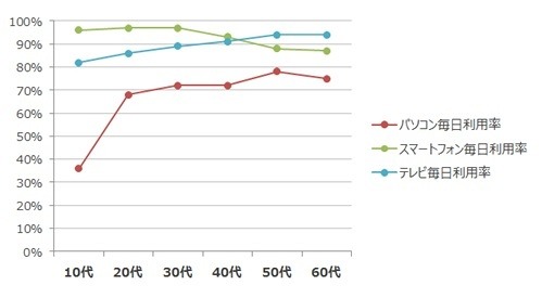 年代別の各デバイス毎日利用率（2015年調査結果）