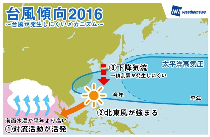 インド洋の高温とフィリピン付近の対流活動の関係