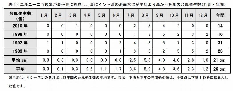 エルニーニョ現象が春～夏に終息し、夏にインド洋の海面水温が平年より高かった年の台風発生数(月別・年間)