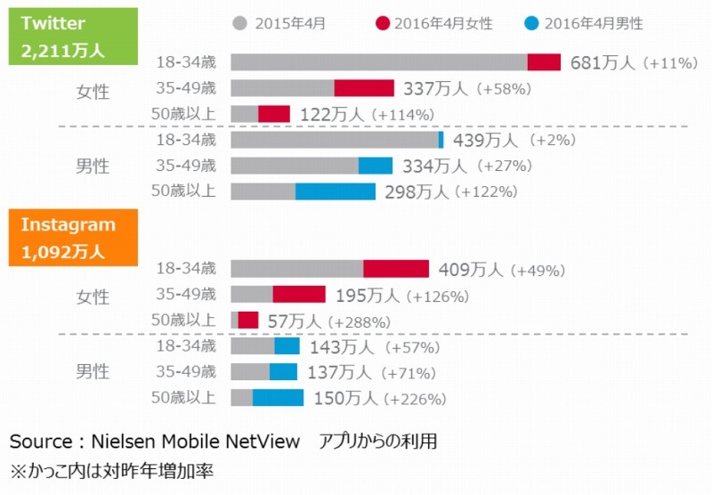 TwitterとInstagramの性年代別利用者数推移