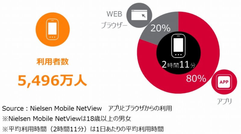 4月時点のスマホ利用状況