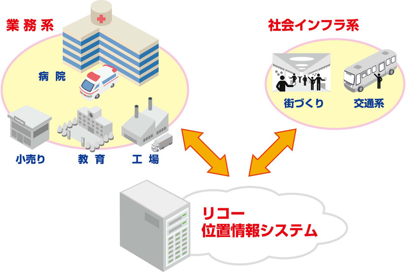 リコーが提供する位置情報システムのイメージ。ユーザーのニーズに合わせた屋内測位技術を提案し、さまざまな業界において、業務効率や生産性の向上等を実現していくとのこと（画像はプレスリリースより）