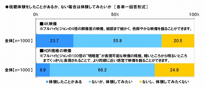 4K映像の視聴体験の有無