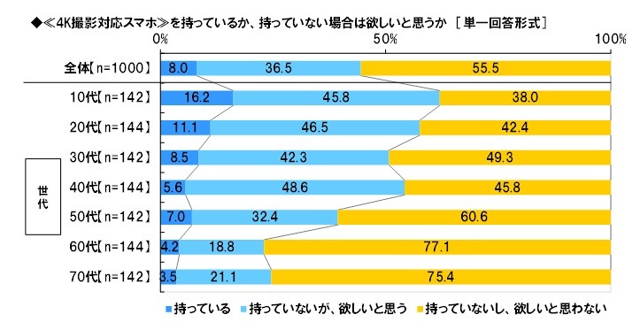 「4K撮影対応スマホ」の所有意向（年代別）