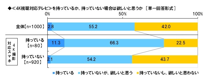 「4K視聴対応テレビ」の所有意向（4Kスマホの所有・非所有別）