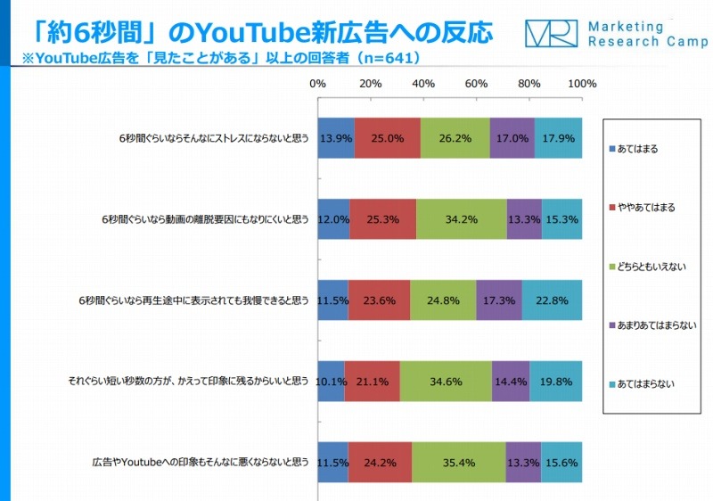 「約6秒間」のYouTube新広告への反応