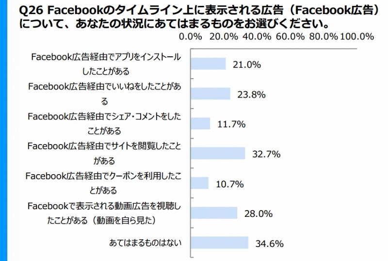 Facebook広告・投稿の影響力