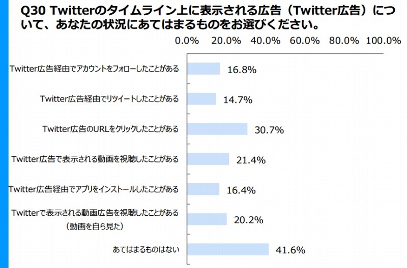 Twitter広告・投稿の影響力