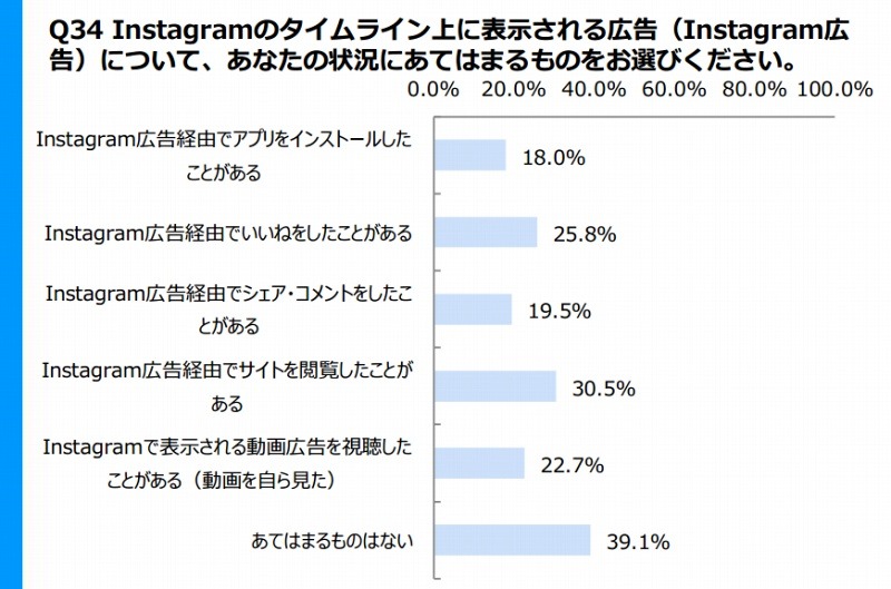 Instagram広告・投稿の影響力