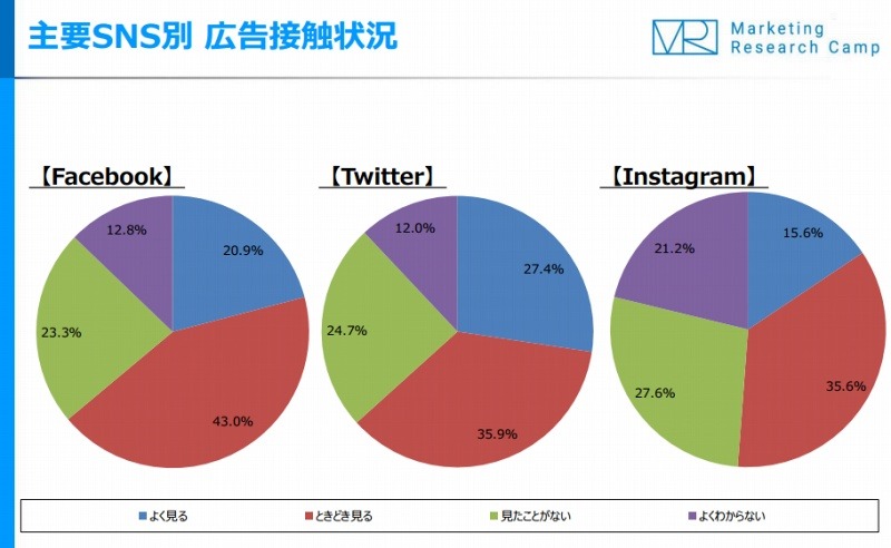 主要SNS別 広告接触状況