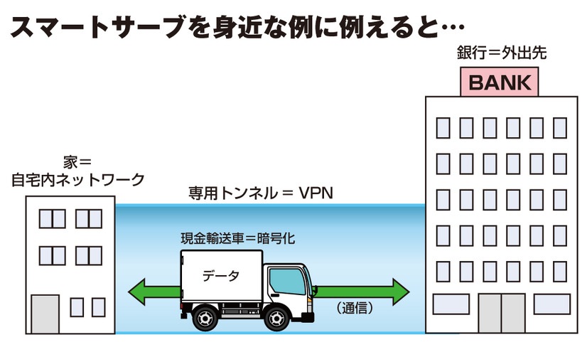 スマートサーブの概念をより身近な例に置き換えた場合のイメージ（図版：防犯システム取材班）