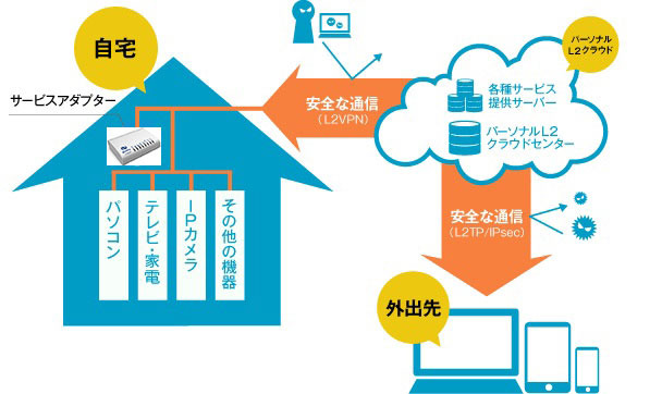 スマートサーブの概念図。ブロードバンドルーターに接続したサービスアダプターの配下にある機器と外出先と家を結ぶ通信の安全を担保するサービスとなる(画像は公式Webサイトより)