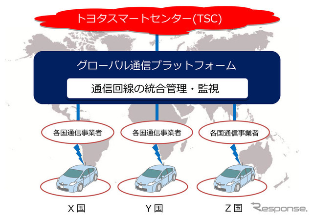 グローバル通信プラットフォームの概念図