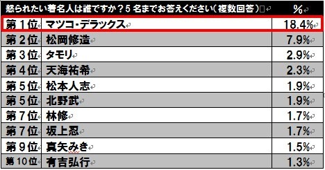 怒られたい著名人1位はマツコ・デラックス…怒りに関するアンケート調査