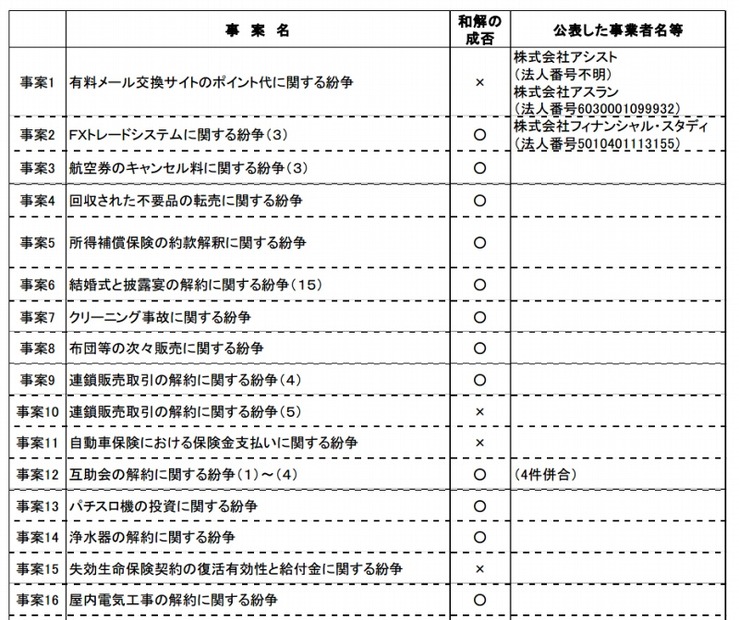 概要が公表された事案の例（一部、（）内は件数）