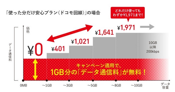 FREETEL「使った分だけ安心プラン」のイメージ