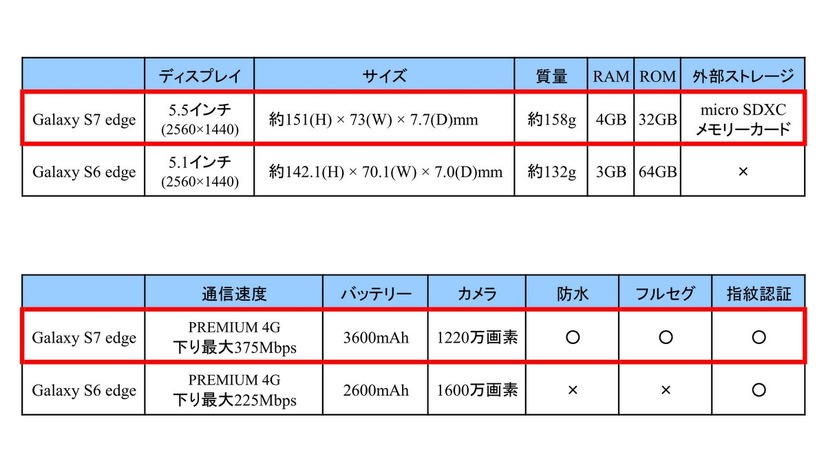 Galaxy S7 edgeと、Galaxy S6 edgeのスペック比較表