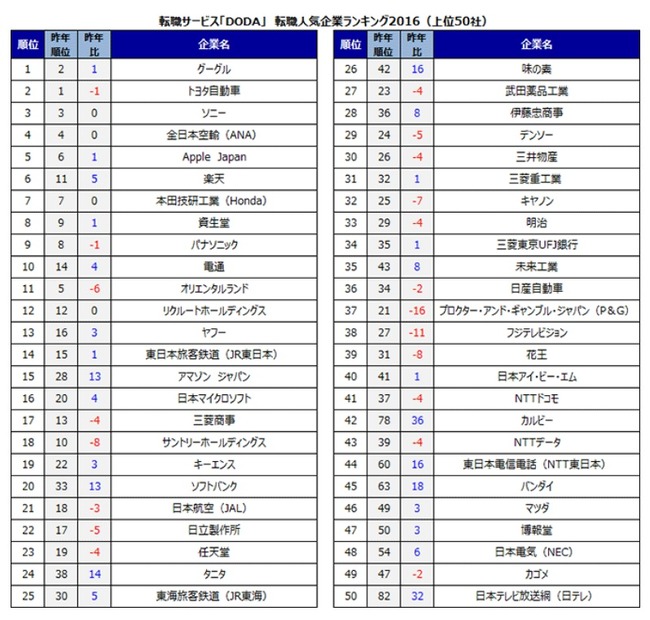 「DODA転職人気企業ランキング2016」総合トップ50