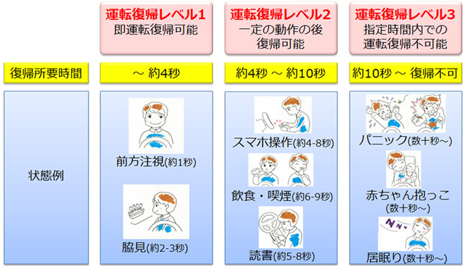 自動運転時に「どれくらいの時間で運転に復帰できるか」を判定する、「運転復帰レベル」の判定例。判別した結果をもとに車を制御し、路肩に停車するなどの操作を行う（画像はプレスリリースより）