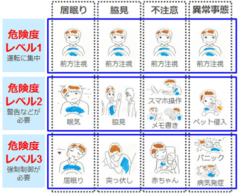 手動運転時に「どれくらい安全に運転を行える状態か」を判定する「危険度レベル」の判定例。レベル分けの段階・基準はユーザーの要望によって変更が可能（画像はプレスリリースより）