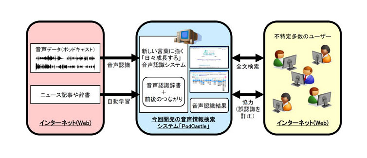 サービス図