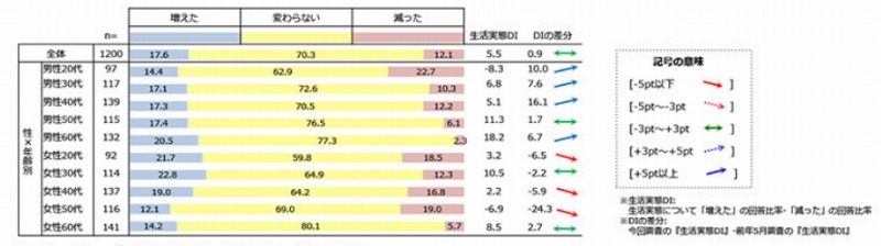 「自宅で過ごす時間」の増減について